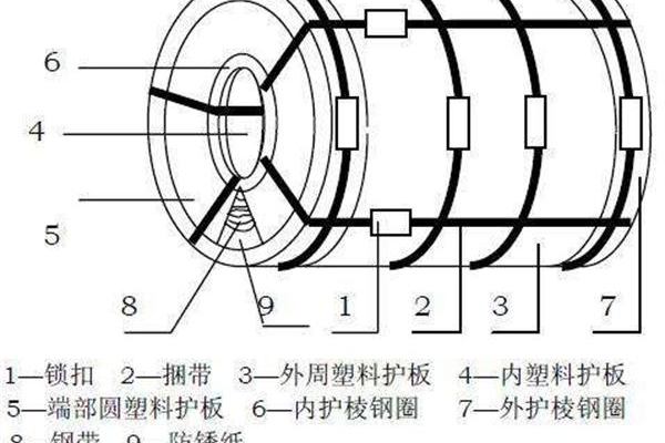 塑料pe包装板，应用于钢卷包装的功效